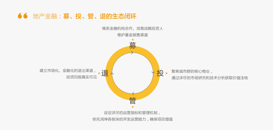 鴻坤基金地產金融生態閉環
