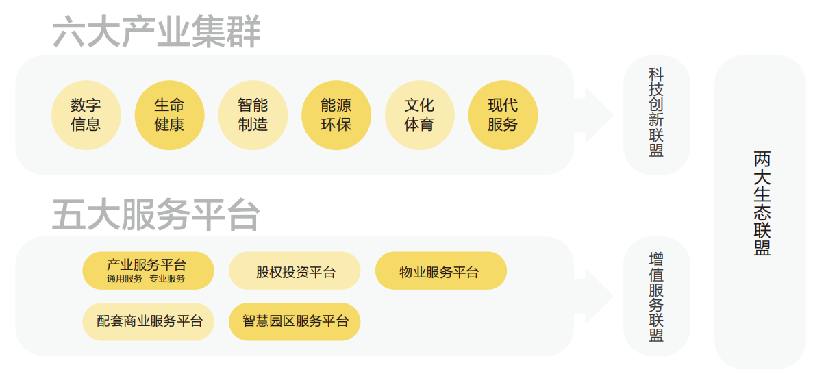 鴻坤產業獨有的產業發展體系