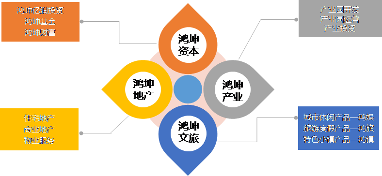 鴻坤聚焦多元化業務協同發展