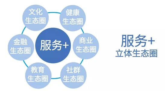 鴻坤物業(yè)的六大生態(tài)服務(wù)圈