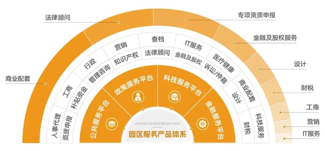 鴻坤產(chǎn)業(yè)園區(qū)服務(wù)產(chǎn)品體系